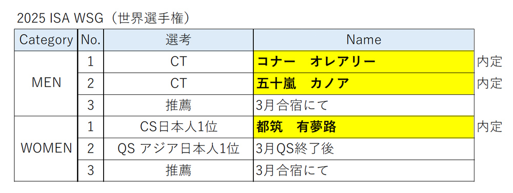 2025 ISA WSG(世界選手権)の日本代表選手は五十嵐カノア、コナー・オレアリー、都筑 有夢路が内定